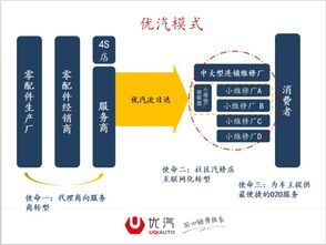 北京新汽联科技 以优汽平台引领汽车后市场互联网数据服务新篇章